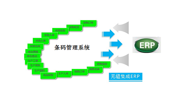 ERP系统集成条码系统=信息化自动化管理