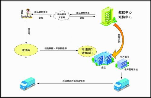 什么叫条码防窜货管理系统