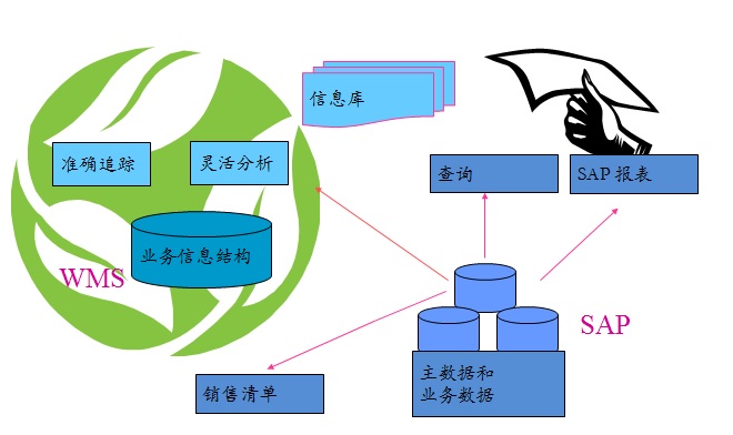 SAP条码管理系统