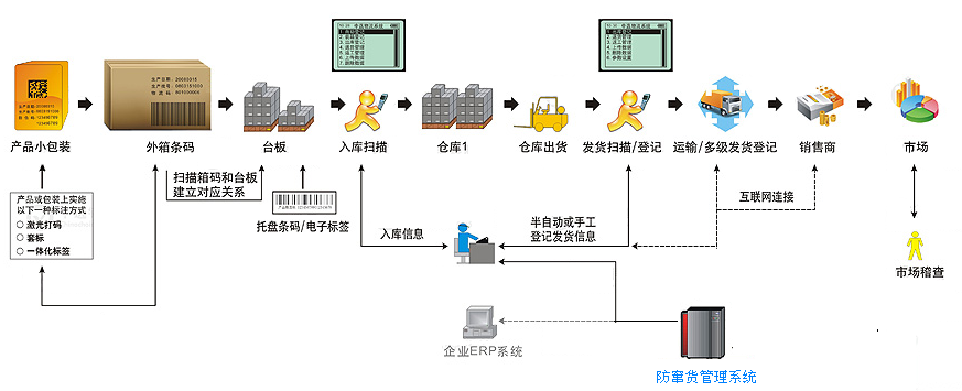 二维码防窜货管理方案