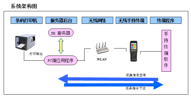 条码技术集成用友软件解决方案