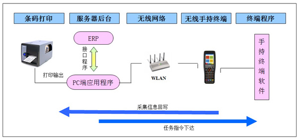 条码WMS系统与ERP接口实现