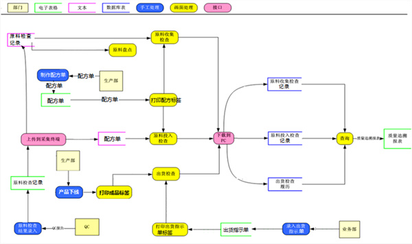 日化企业质量追溯管理系统