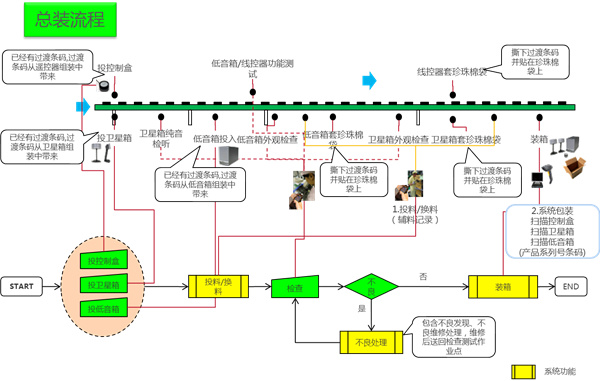 电子装配企业质量追溯管理系统