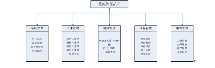 使用仓库管理系统有哪些好处？