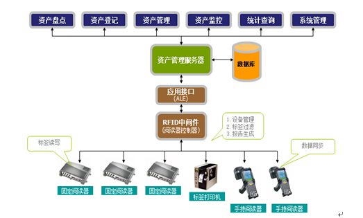 固定资产管理系统是提升资产价值有力武器