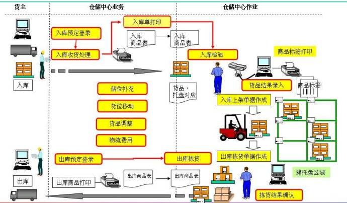 一个好的WMS系统需要用到哪些技术