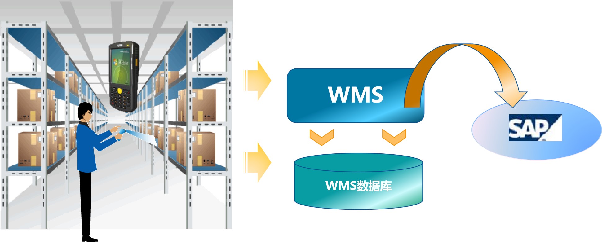 条码仓储管理系统对接SAP ECC解决方案