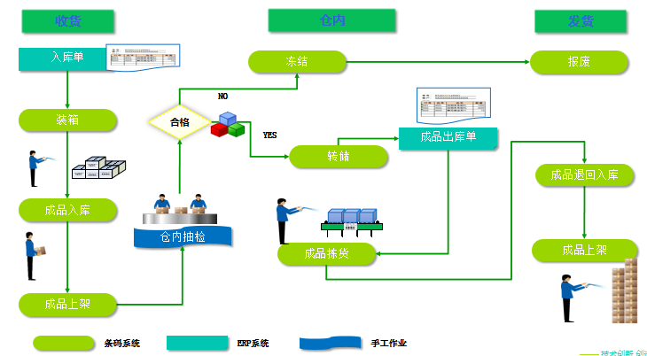 机械公司SAP ECC对接条码仓库管理系统，深化智能制造布局