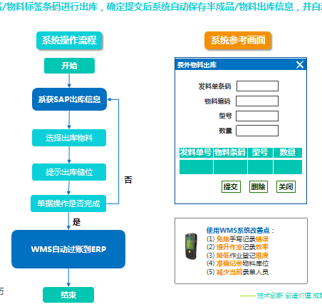 管好仓库为什么需要WMS系统和SAP系统集成呢？