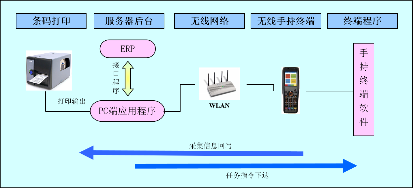 标领WMS—无缝集成SAP的仓储管理系统