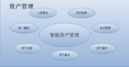 怎样用好固定资产管理系统