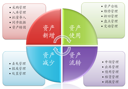 固定资产管理系统介绍_资产管理系统价值