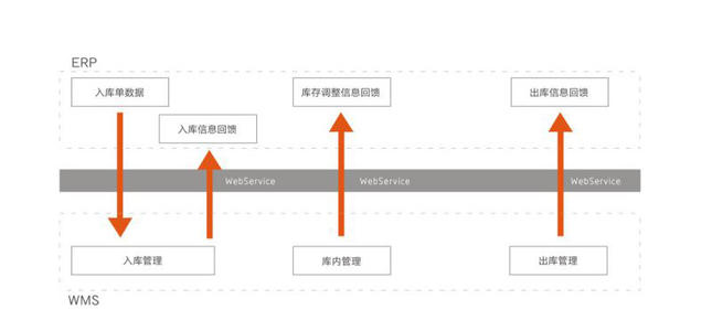 ERP集成案例-制造企业WMS系统解决方案