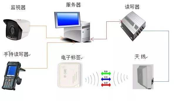 RFID固定资产管理系统日常作业需求