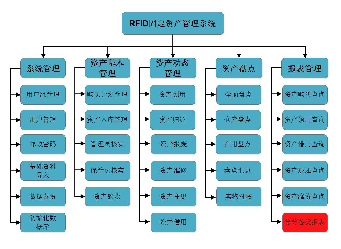 固定资产管理系统实施前，需关注的几点建议！