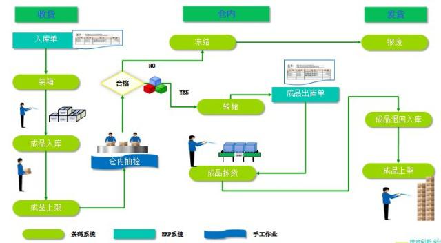 为什么有了WMS系统后，SAP系统才能管理好仓库呢？