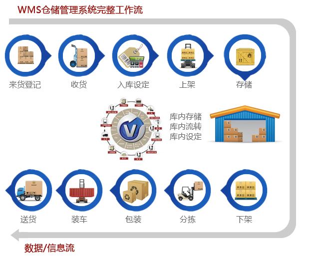 WMS系统工作流程有什么用？如何创建？