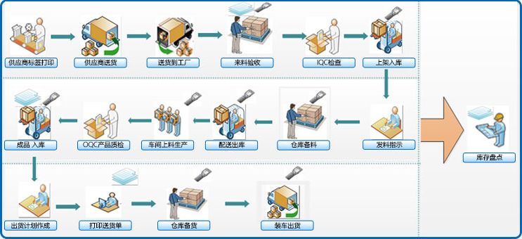 WMS系统实施前、中、后需要做什么工作？