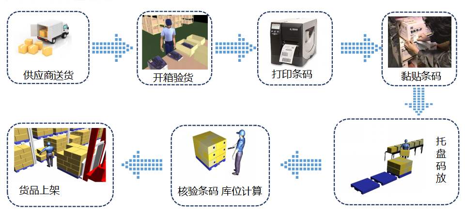 wms仓库管理系统使用流程-仓库管理系统SAP流程