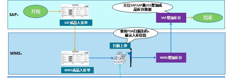 SAP和WMS集成的解决方案有哪些内容