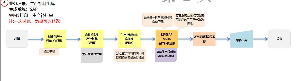 wms系统的原料出入库流程介绍