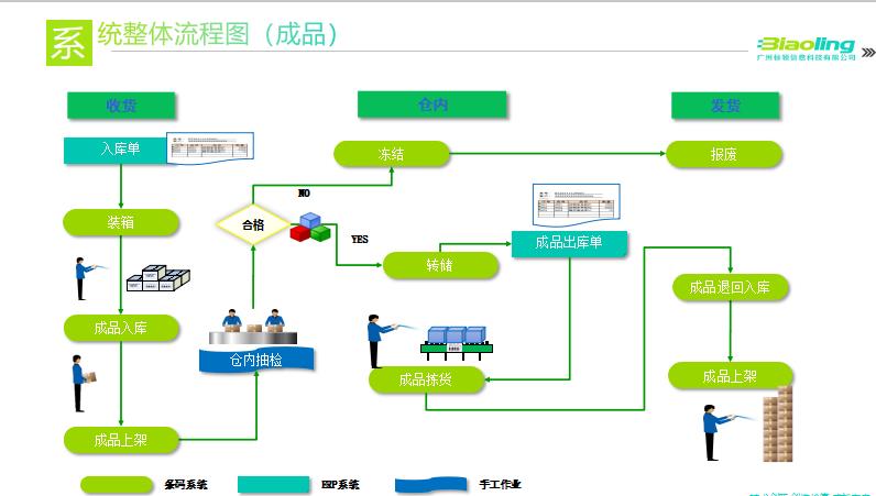 电子行业|企业引入WMS系统打造数字化仓库