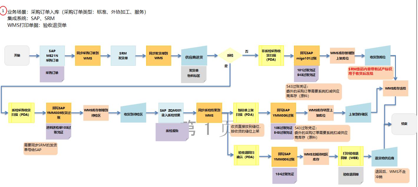 广东某科技公司wms仓储管理系统实施案例