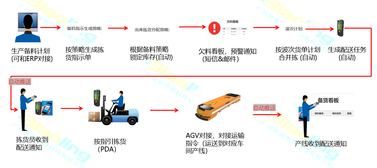 WMS仓库管理系统如何进行生产领料