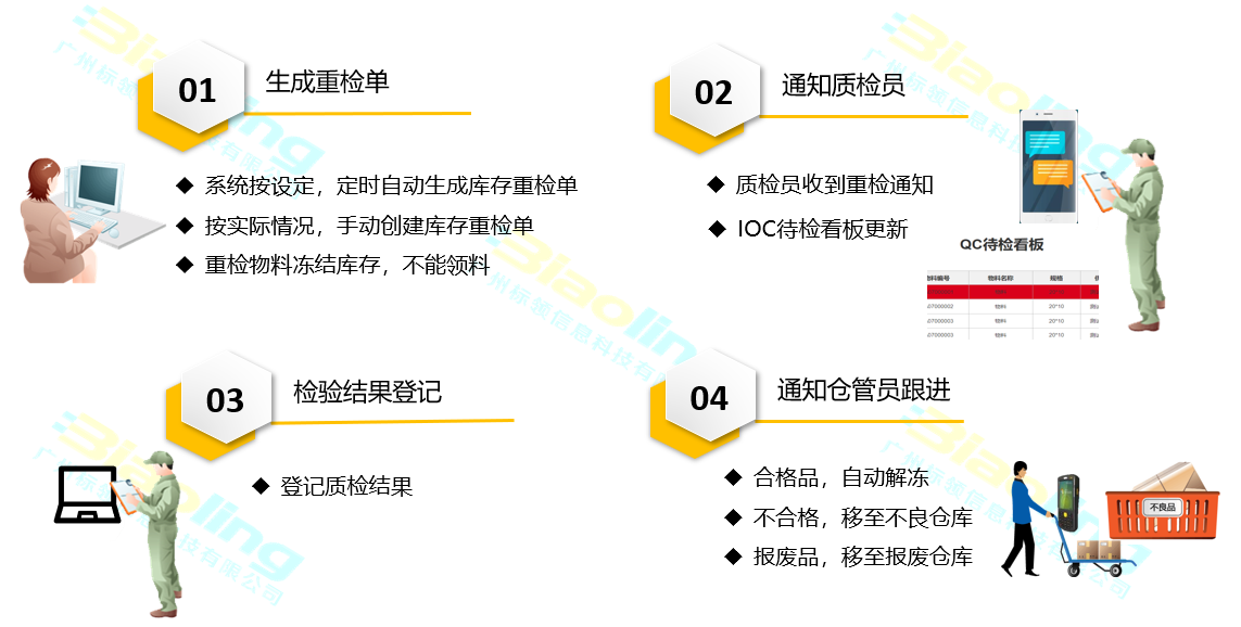 WMS系统——库存重检保障产品质量