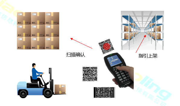 条码WMS系统应用效益