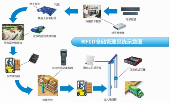 告别传统，迎接智能化：基于RFID的仓库管理系统