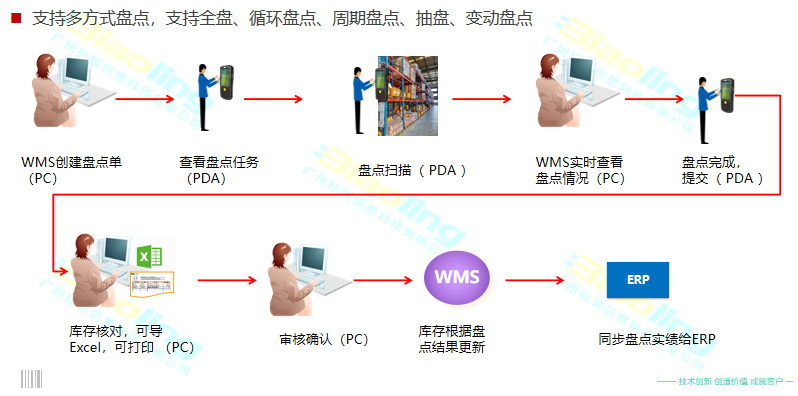 解决农产品企业仓储难题，WMS系统效果显著