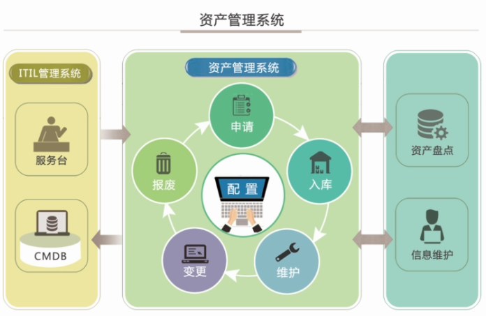 固定资产管理系统：数据集成，决策支持