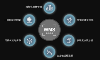 智能仓储管理系统（wms）：一物一码，精细化管理新时代