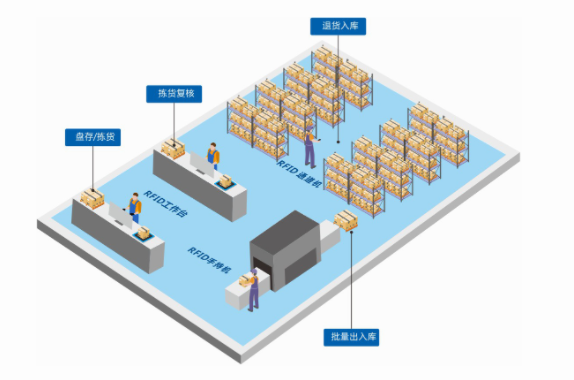 基于RFID的智能仓储管理系统(WMS)，提升仓库效率与精确度