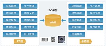 WMS、TMS和OMS：物流管理的关键系统