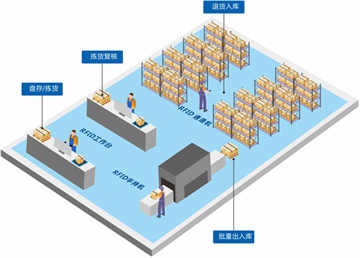 仓库管理系统引入rfid会得不偿失吗？