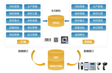 WMS集成冷链运输：智能化管理，为食品安全保驾护航